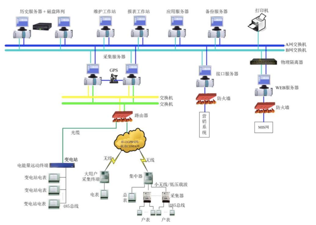麻雀雖小五臟俱全 網(wǎng)絡工程中的智能設備布局與設計